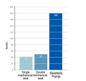 5 Things You Didn T Know About Sealless Pumps Empowering Pumps And