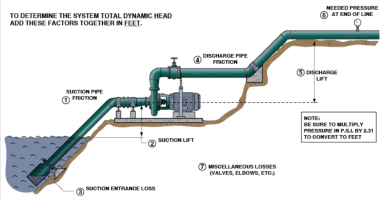 Visual Reminder Of What To Calculate When Selecting A Pump Empowering