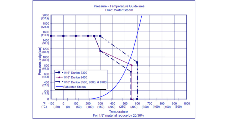 Navigating Limits Gasket Temperature And Pressure Explained