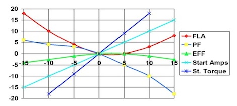 Graph of Effect of Voltage Variation From Nameplate
