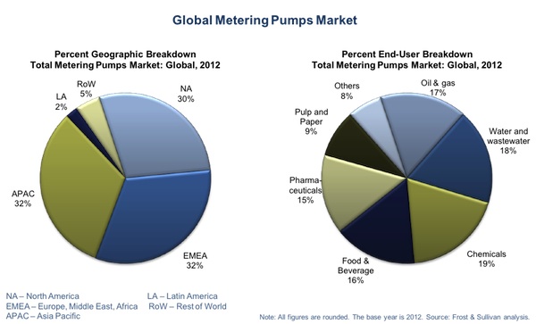 Pie Graph of Global Metering Pump Market