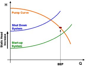 chart of More Reliable Pump Selection 