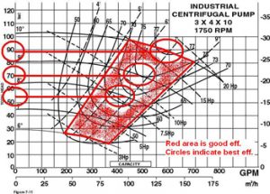 Graph showing efficiency on pump curve