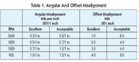 Image of Angular and Offset MisAlignment