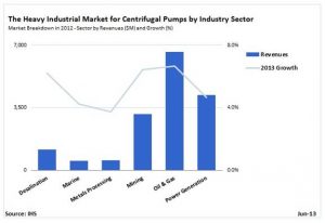 Heavy Industry Market for Centrifugal Pumps