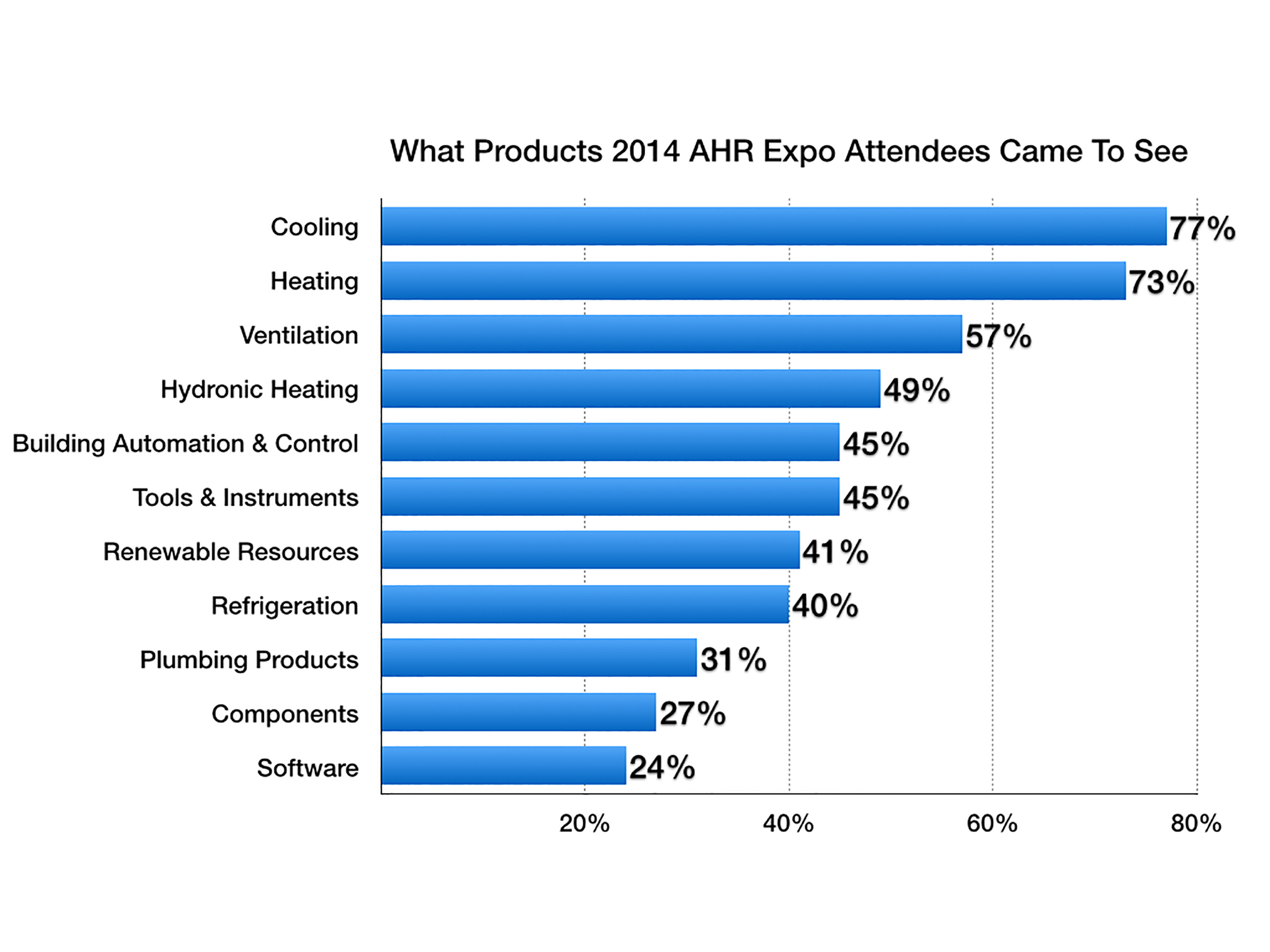 AHR Expo Survey Results