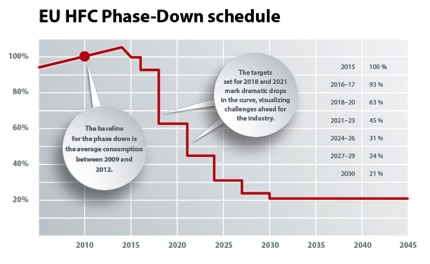 EU HFC Phase-Down