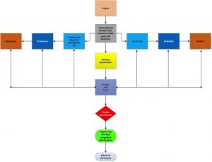 Process Flow Diagram Equipment Specifications