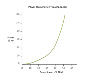 Power consumption cubes as pump speed increases