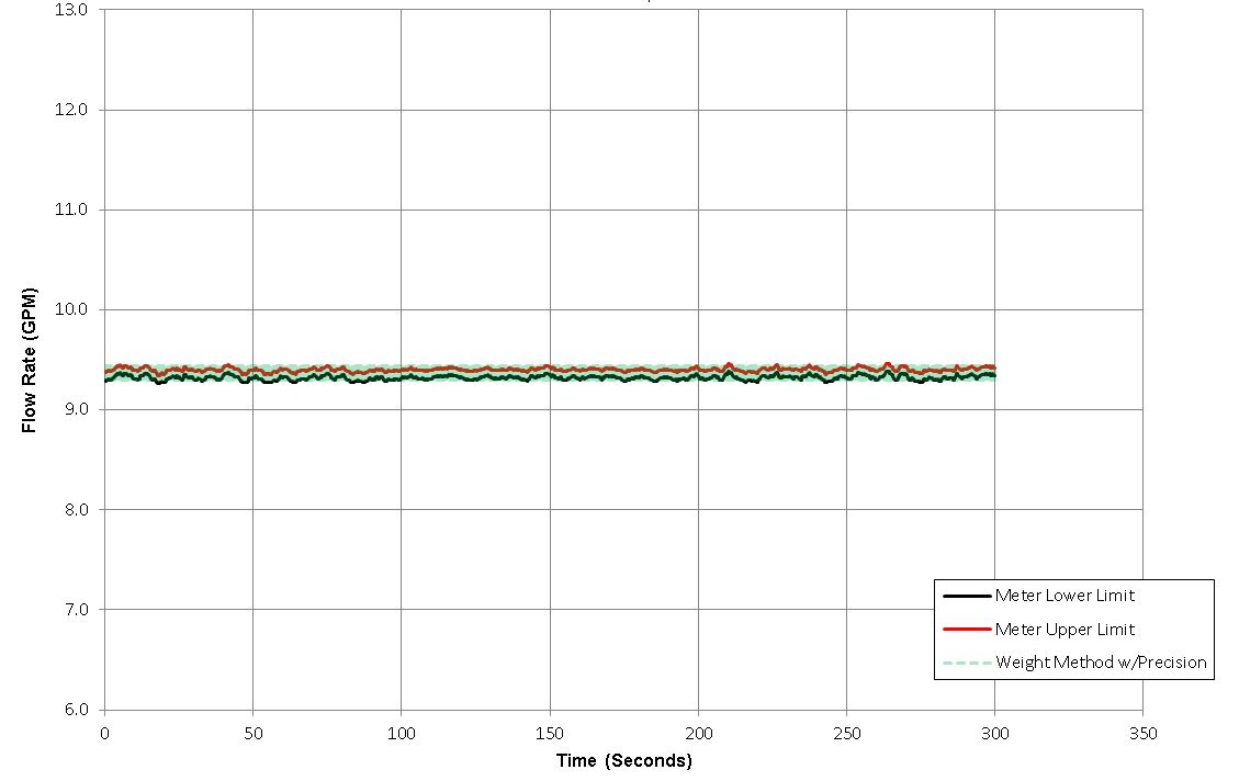 Flow Meters with Positive Displacement Sliding Vane Pumps