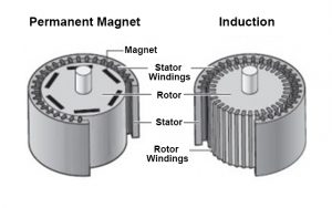 AC Induction Motor vs. Permanent Magnet Synchronous Motor