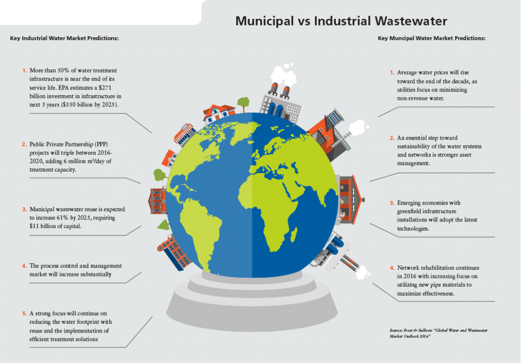 Municipal vs Industrial Wastewater