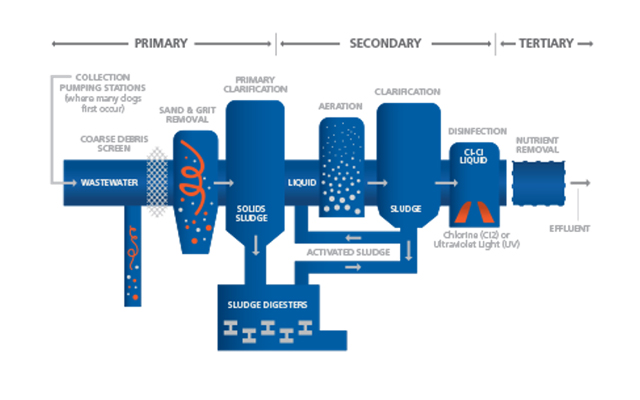 wastewater-treatment-process