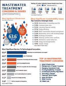 KSB Pumps, Wastewater Industry Concerns Infographic