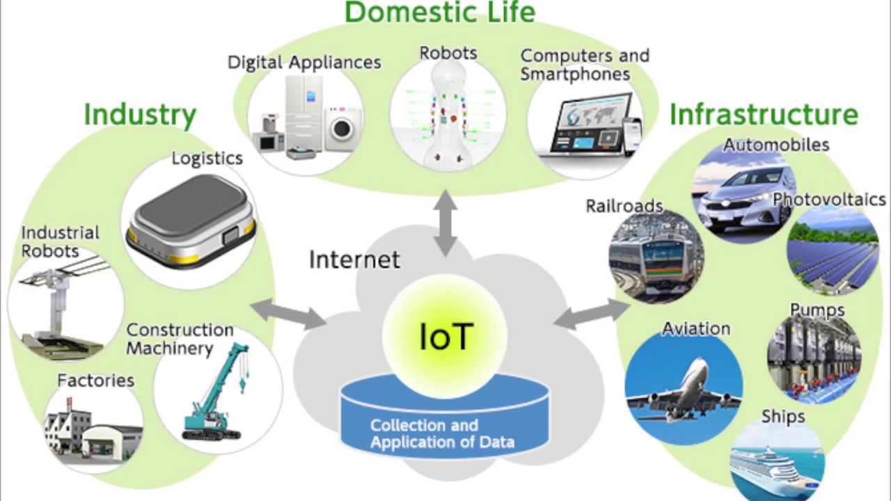 Industrial Internet Of Things Iiot Connectivity