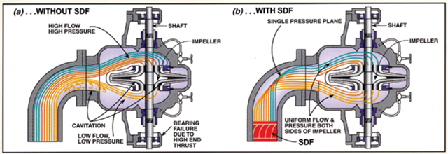 Figure 1 - top view of double-suction pump showing plain elbow (a) creates cavitation while a Suction Diffuser Flex (b) promotes an even fluid distribution.