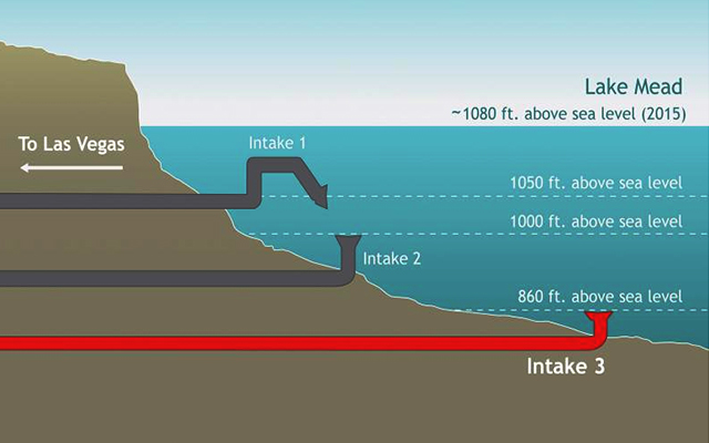 This schematic diagram shows the elevation of the 3 water intakes that move water from Lake Mead to the city of Las Vegas. The newest intake - intake 3 in the diagram - is approximately 220 feet below the lakes' 2015 surface elevation. (Image source: Public domain image produced by Climate.gov)