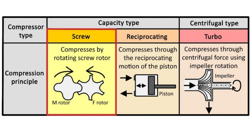 Figure 2: The three main categories of gas compressors: Screw, Reciprocating, and Centrifugal Compressors