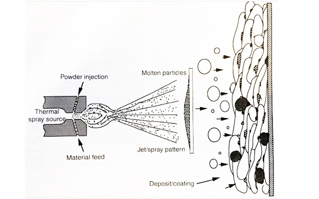 Figure 1: Schematic of the thermal spray process(Source: ASM handbook, Volume 5A Thermal Spray Technology, p.33)