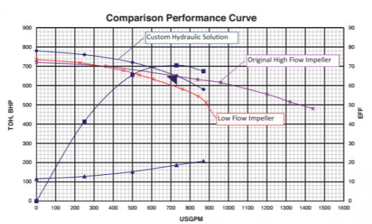 Pump performance comparison between high-flow, low-flow, and CHS impeller designs