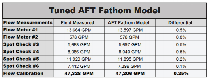 Figure 2 - Field data was used to tune an AFT Fathom Model. The AFT Fathom model was “highly accurate.”