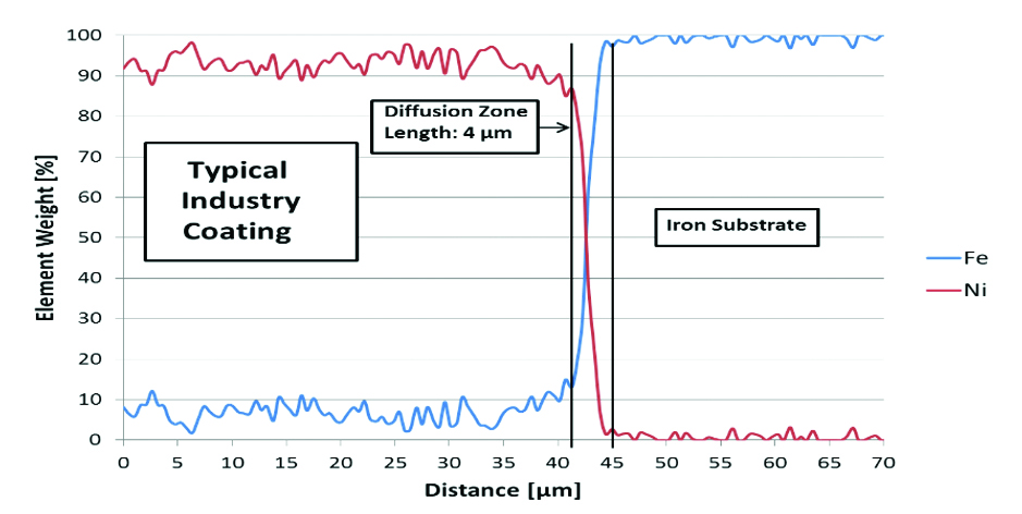 Figure 4 Energy Dispersive Spectrometry scan of traditional spray and fuse coating/ base metal interface, elemental diffusion is measured at 4 microns