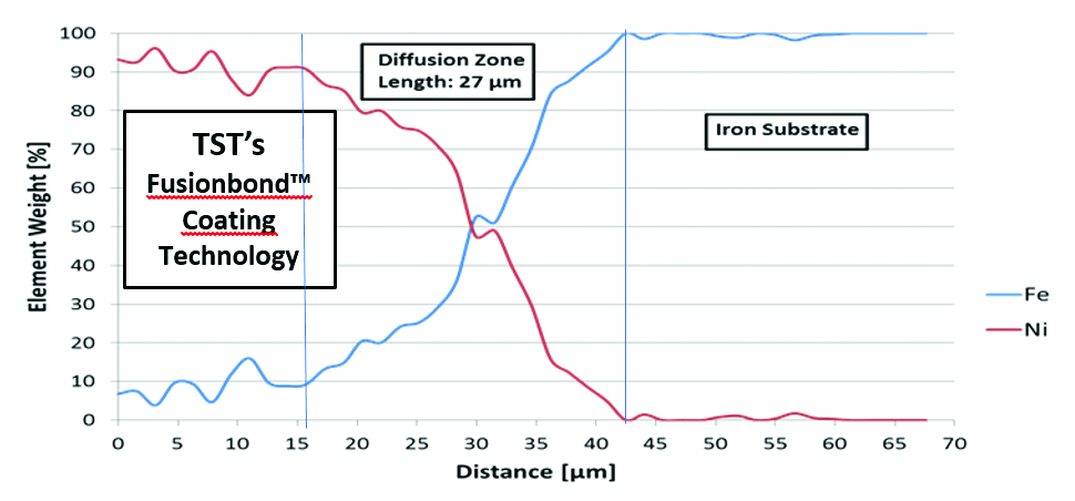 Figure 5 Energy Dispersive Spectrometry scan of Fusionbond coating/ base metal interface, elemental diffusion is measured at 27 microns, 7X compared to traditional spray and fuse methods