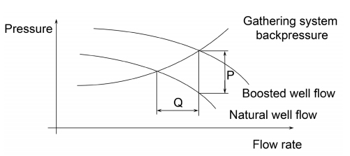 Figure 2. Pressure boosting (P) leads to producton increase (Q).
