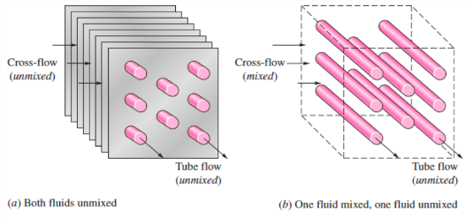 Figure 1: Different Types of Crossflow in a Heat Exchanger [1]