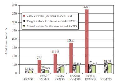 Figure 3. Comparison of axial thrust force between the previous model EVM and new model EVMS. *Note the reduction from 375.1 Newtons (N) to 44.1N – an 88% reduction!