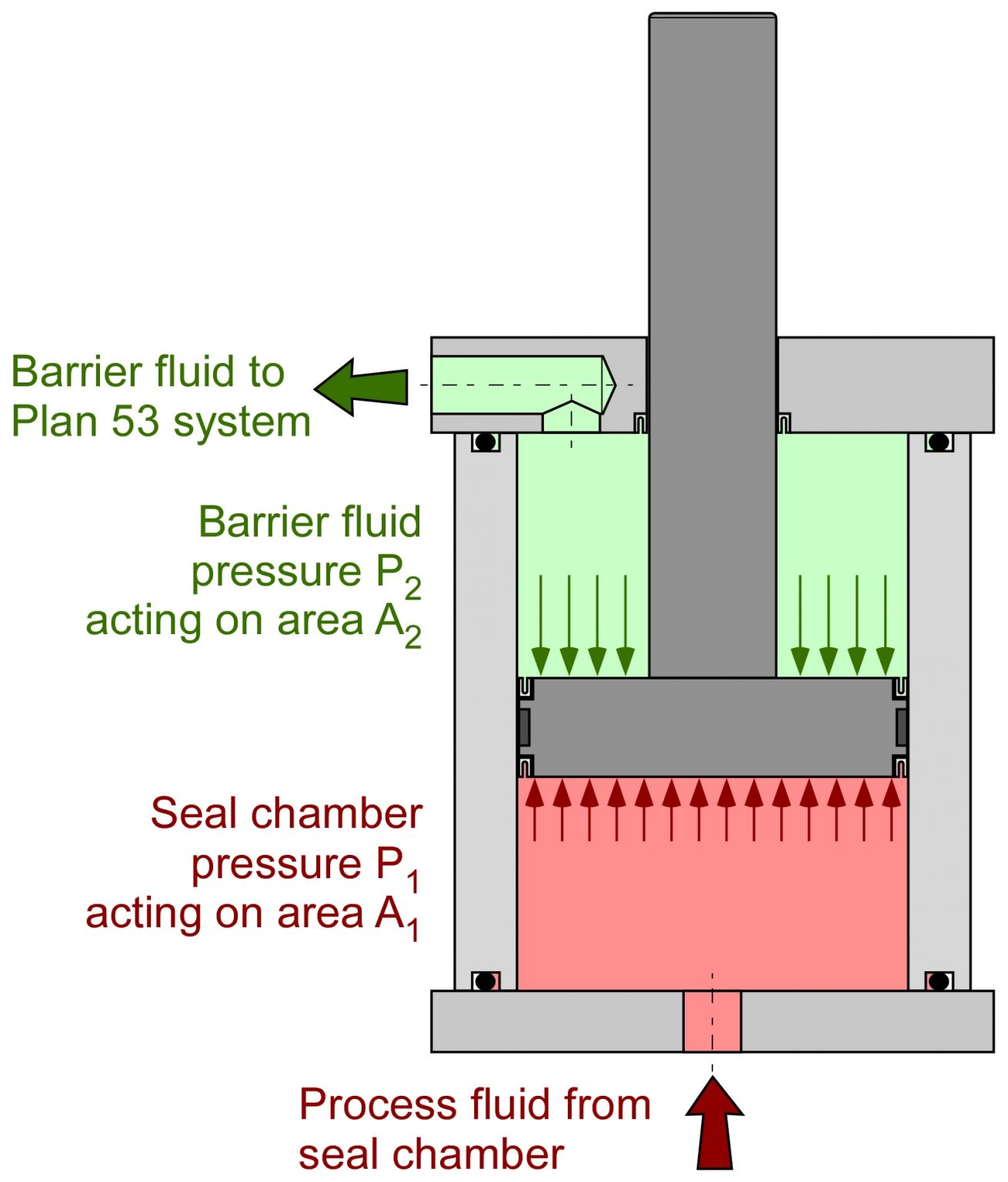 Sealing Tips Proper Filling of Plan 53C Systems Empowering Pumps