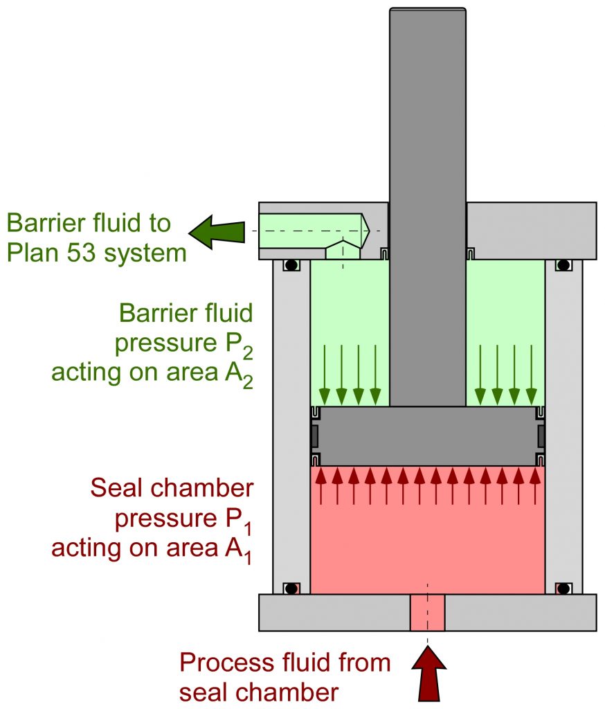 Sealing Tips Proper Filling of Plan 53C Systems Empowering Pumps