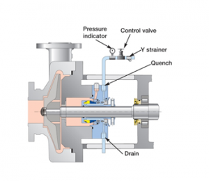 Mechanical Sealing Options for Long Pump Life - Empowering Pumps and ...