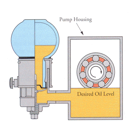 Figure 3: Pressure non-balanced constant                                                                     level lubricator (Source: Trico Mfg. Corp.)
