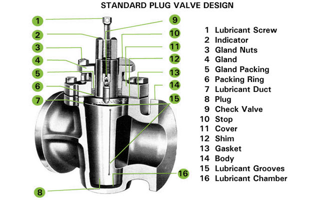 Plug Valves Benefits and its applications