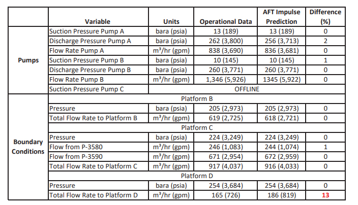 Figure 2: Comparison table showing AFT Impulse steady-state results vs. operational measurements. Additional table results not pictured also show agreement.
