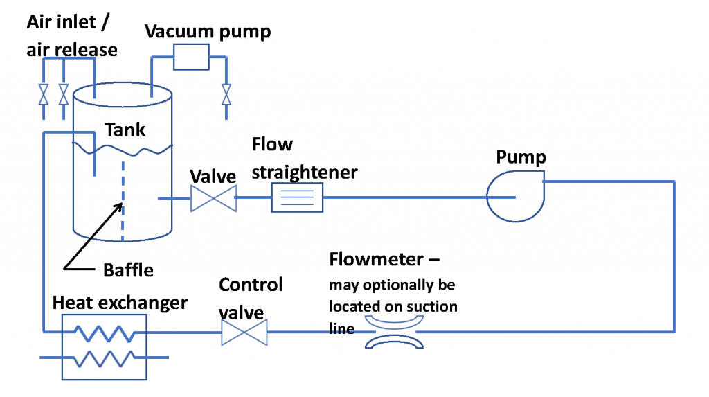 Figure 2. Diagram of a closed loop pump test circuit suitable for NPSH testing.