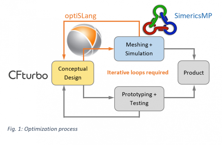 Optimization of an Axial Pump using CFturbo, Simerics and optiSLang ...