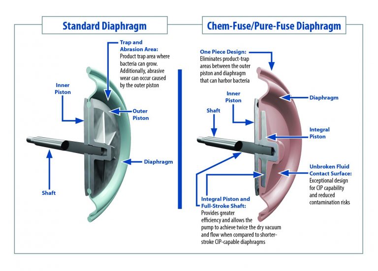 7 Factors To Consider When Selecting Diaphragms Empowering Pumps and
