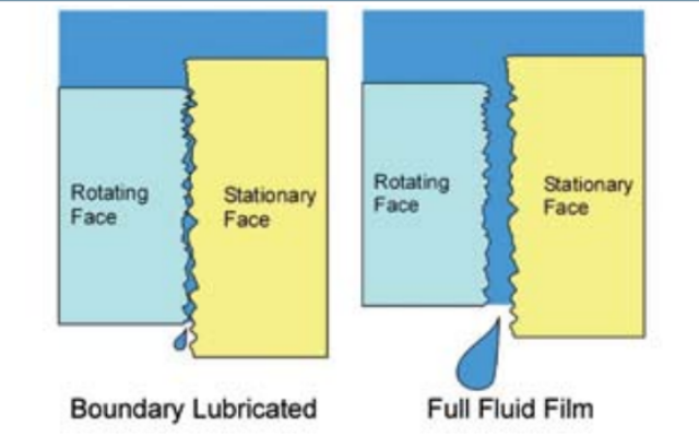 Fluid Sealing Figure 2. Seal face lubrication regimes