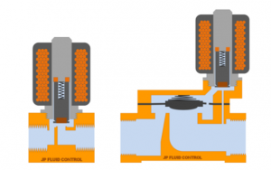 Reducing solenoid valve energy consumption - Empowering Pumps and Equipment