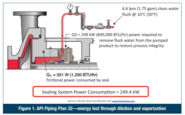 FSA Figure 1. API Piping Plan 32—energy lost through dilution and vaporization