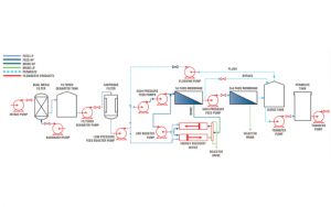 Reducing Energy Use And Costs In SWRO Desalination Plants - Empowering ...