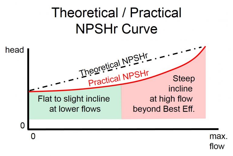 “Everything You Need to Know about NPSH, and Some Things you Didn’t” Empowering Pumps and