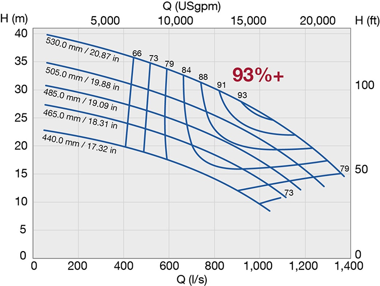 Sulzer Figure 4 Pump performance curve 