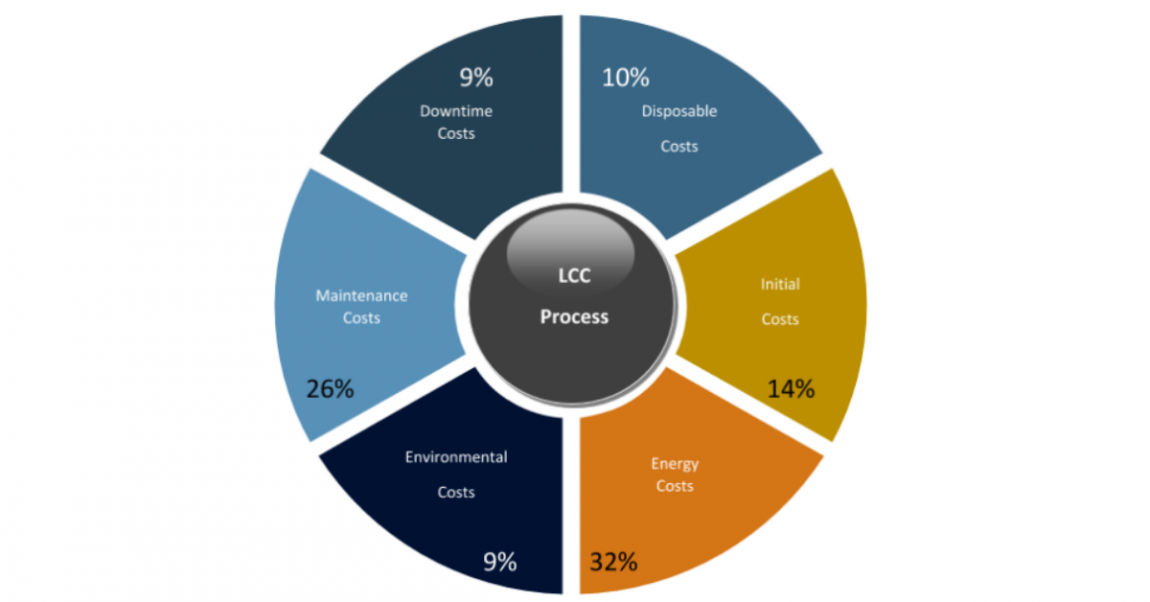What is the Life Cycle Cost on a Critical Pump? Empowering Pumps and