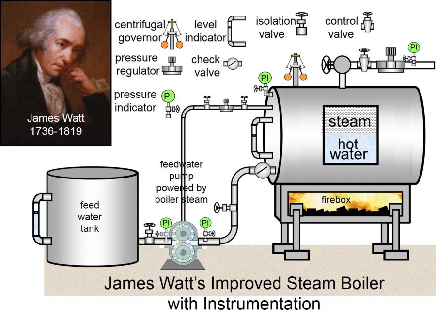 “Do the Basics First!” the Pump Guy® Pic #3 James Watt's boiler with instrumentation