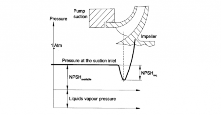 Cavitation and Air Entrainment - Empowering Pumps and Equipment