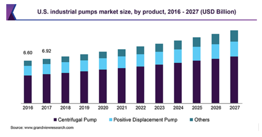 U.S. industrial pumps market