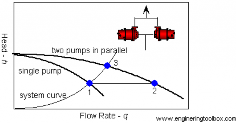 Theory Bites: System Curves: Pumps In Parallel - Empowering Pumps and ...